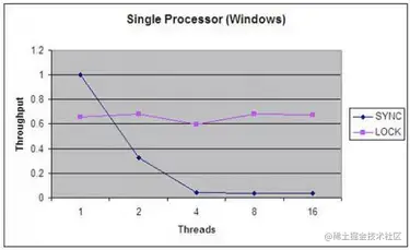 java.util.concurrent lock与synchronized 性能对比