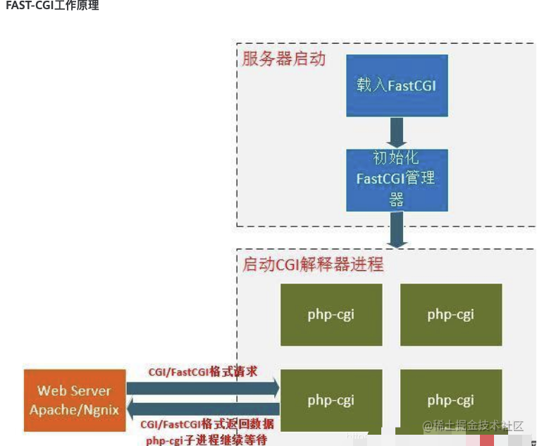 Php-cgi is the FastCGI manager for PHP? Wrong! Take you step by step ...