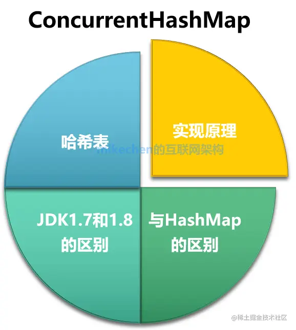 彻底搞清楚ConcurrentHashMap的实现原理(含JDK1.7和JDK1.8的区别)-mikechen的互联网架构