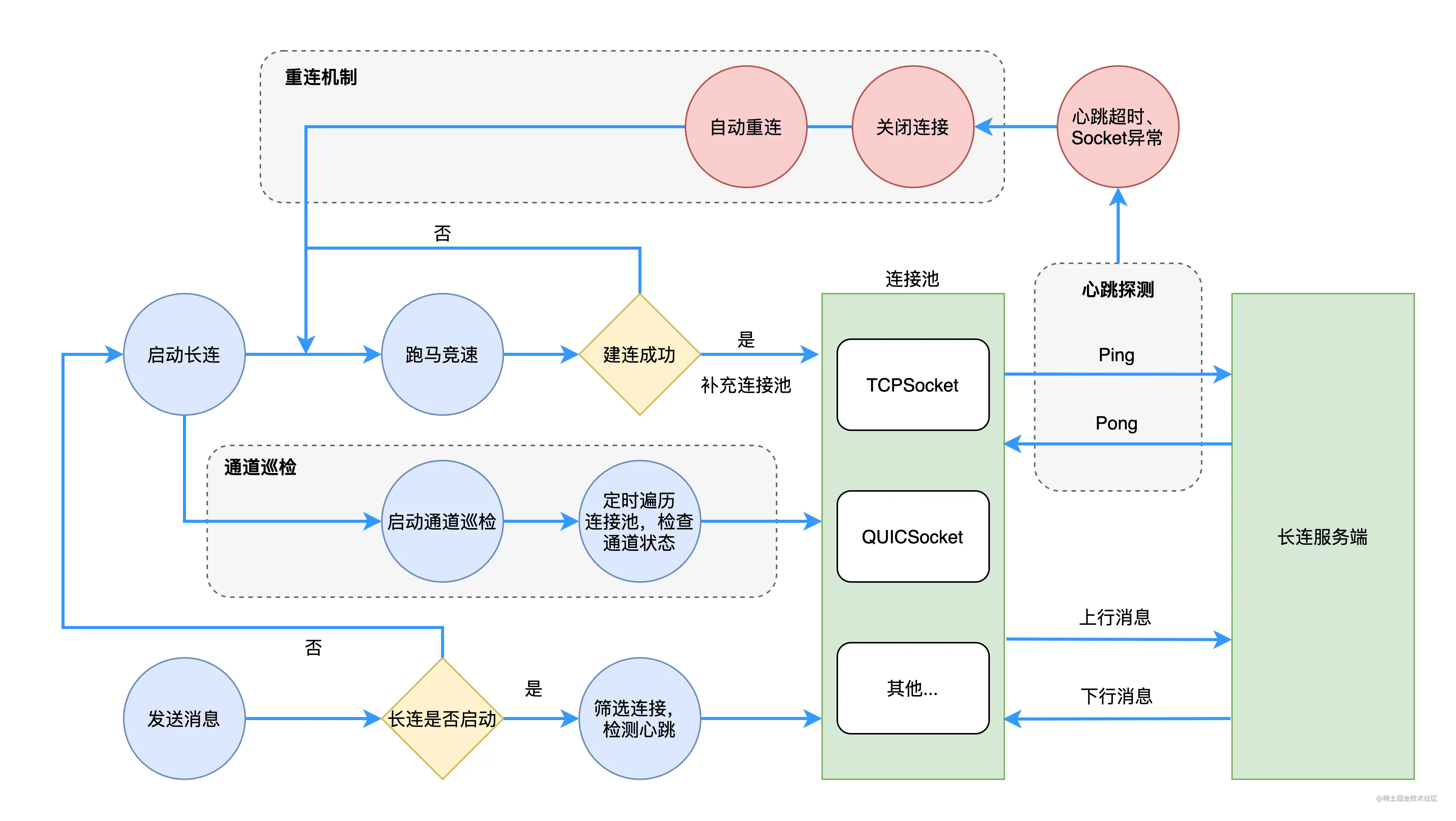 图8 长连通道保活机制示意图