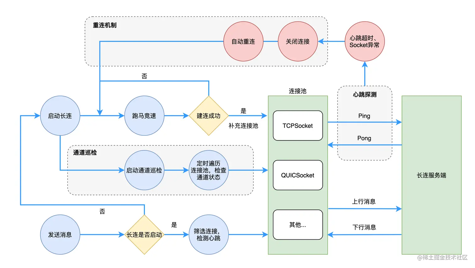 图8 长连通道保活机制示意图