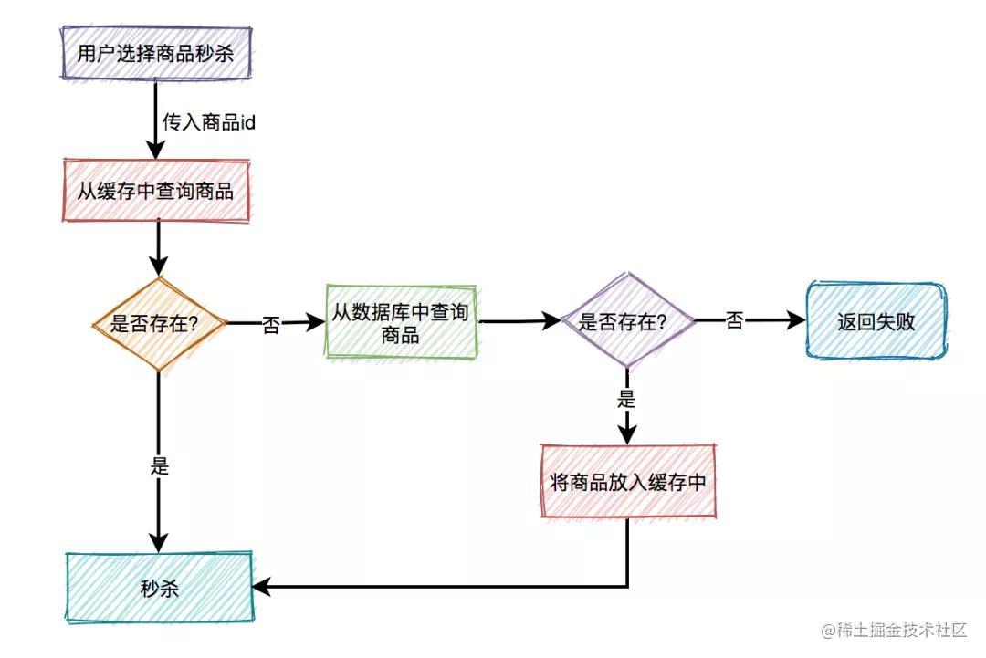 设计一个高并发秒杀系统_java架构面试题_https://bianchenghao6.com/blog_Python_第10张