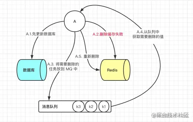 先更新数据库，后删除缓存