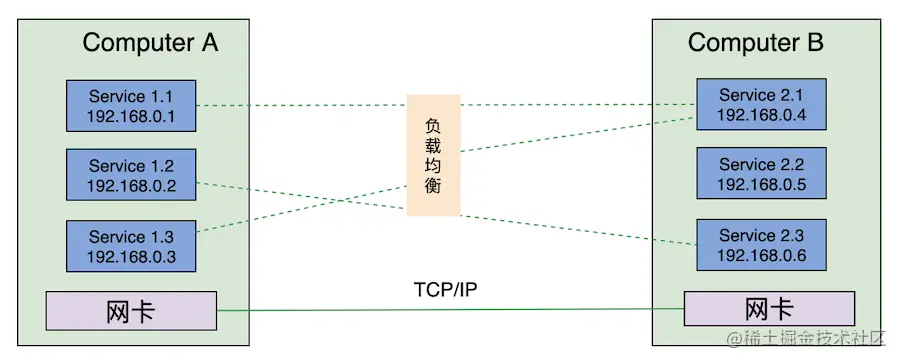 单体应用集群之间调用