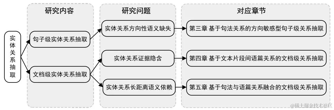 论文主要研究内容、研究问题及其对应章节