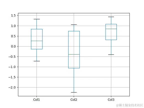 ../../_images/pandas-plotting-boxplot-1.png