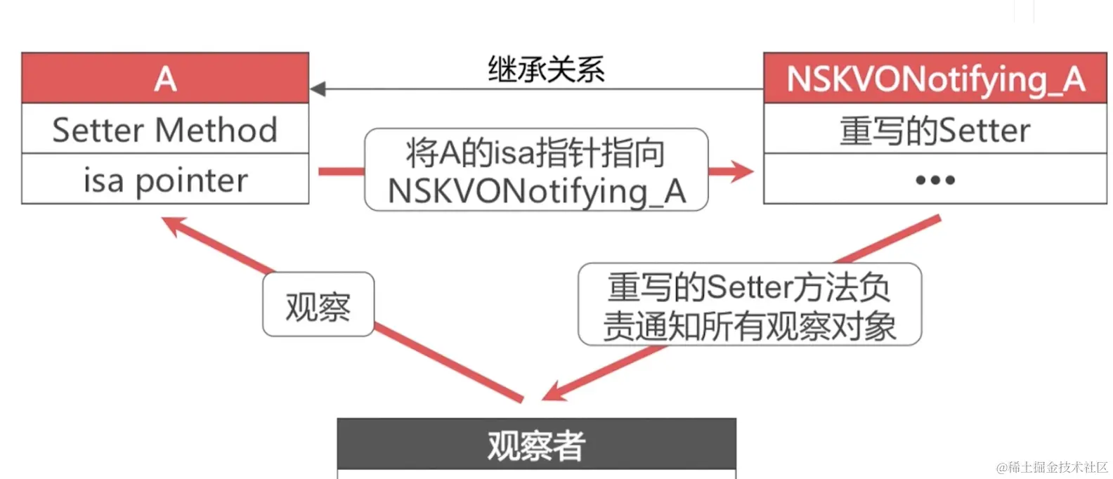 objc_kvo_map.png