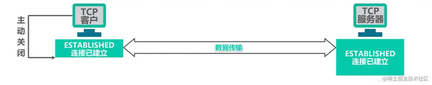 数据建立主动释放