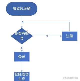 安卓APP源码和设计报告——智能垃圾桶