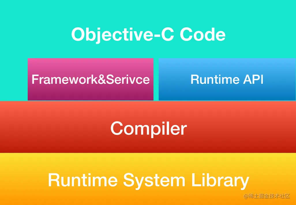 Runtime调用的三种途径