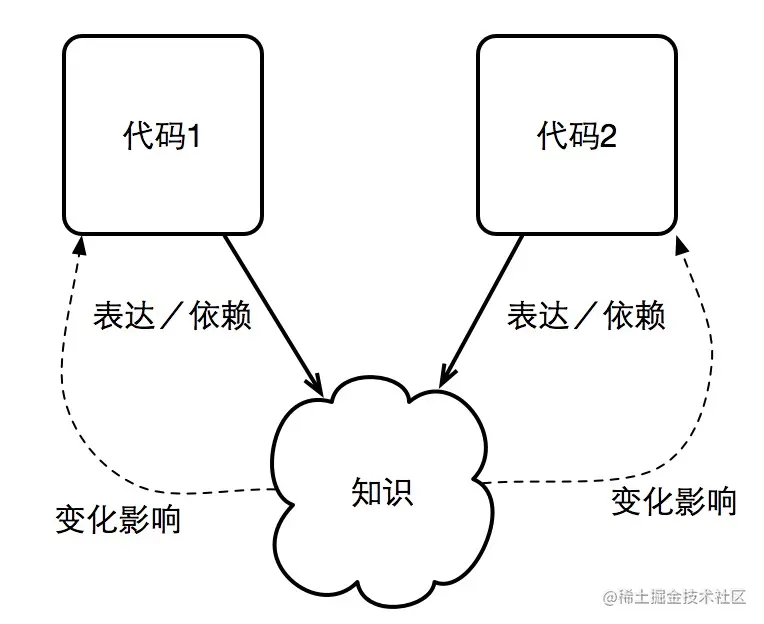 重复意味着耦合