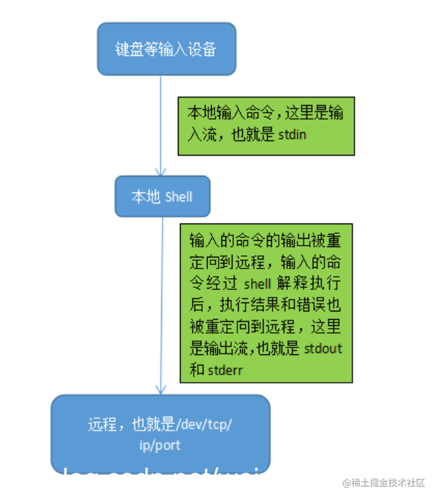 基于linux操作系统的几种反弹shell方法的总结 掘金