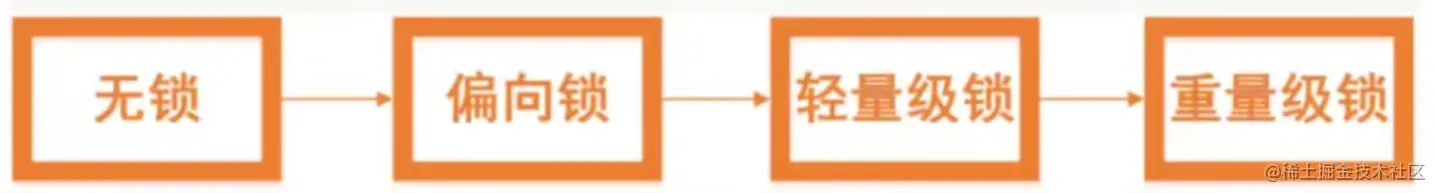 Synchronized与锁升级