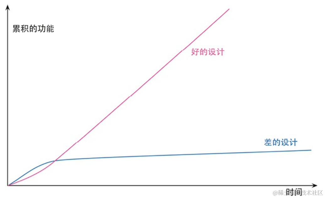重构提高编程速度