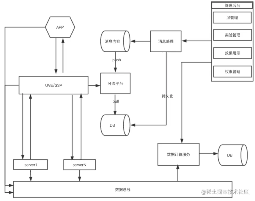 实验平台架构