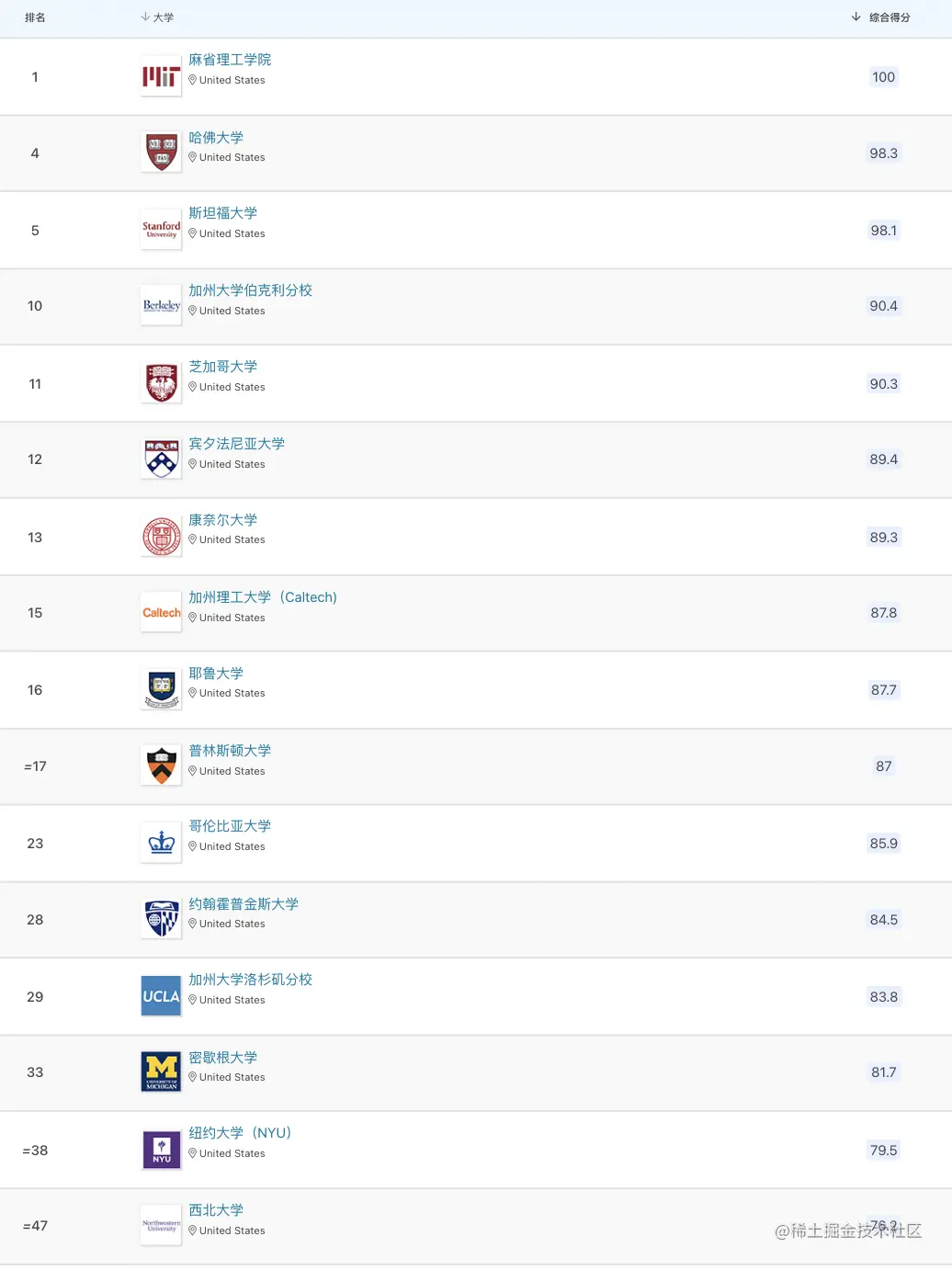 信息来源QS世界大学排名官网