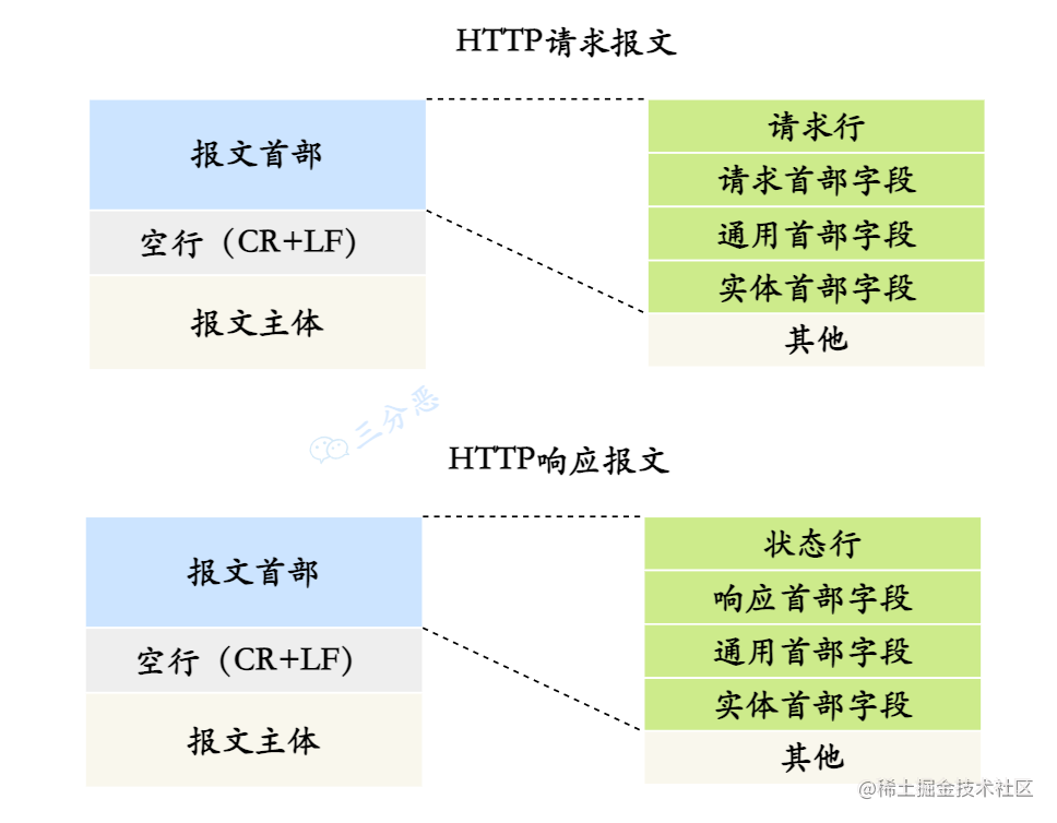 HTTP报文