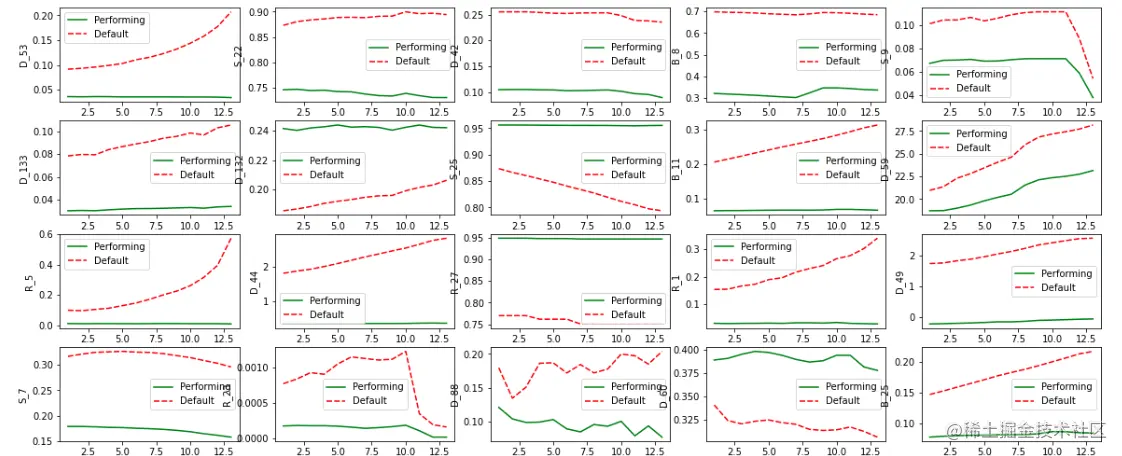 Multiple charts, each chart showing one feature’s trend and comparing performing and default.