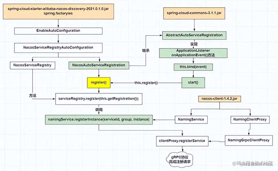 Spring Cloud Alibaba组件Nacos实战及Nacos客户端服务注册源码解析