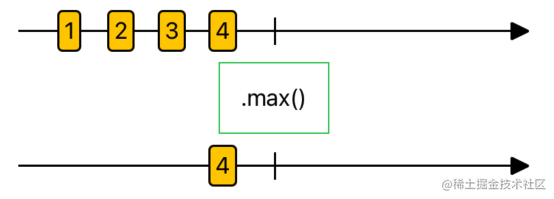 Combine之operator Mathematic Operations 数学运算符 掘金