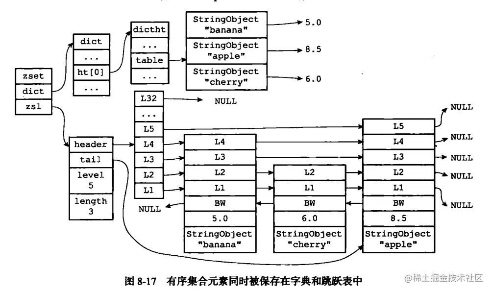 Redis五种数据类型
