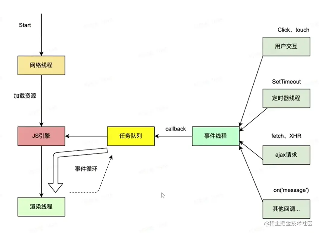 多进程工作流程
