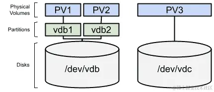 图 13.7 - 在两个新分区和新磁盘设备中创建的持久卷