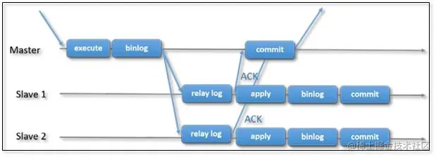 基于 MySQL 主从模式搭建上万并发的系统架构？