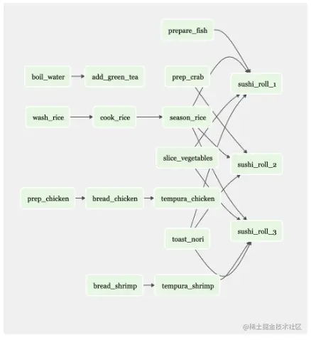 Flow diagram depicting several processes for different menu items including green tea, tempura shrimp, tempura chicken, and three different sushi rolls.
