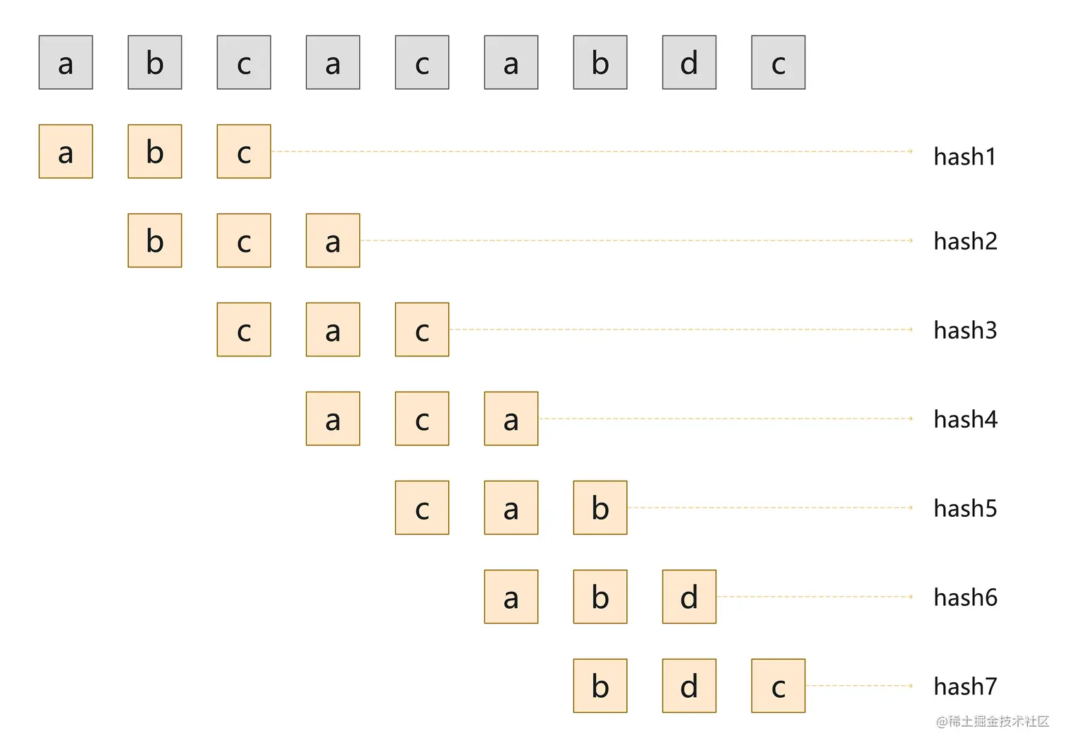 使用窗口大小为3，每次滑动1的滑动窗口计算哈希集合