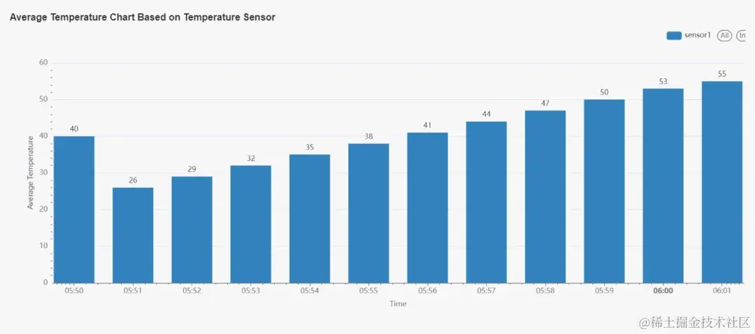 平均温度传感器图表：显示温度传感器在 1 分钟窗口内获取的平均温度值