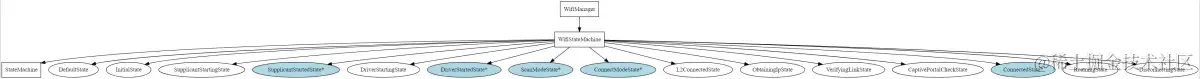 WifiManager的状态模式UML图