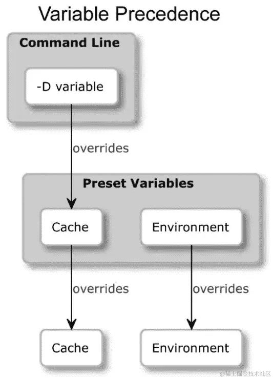 图 1.3：预设如何覆盖 CmakeCache.txt 和系统环境变量