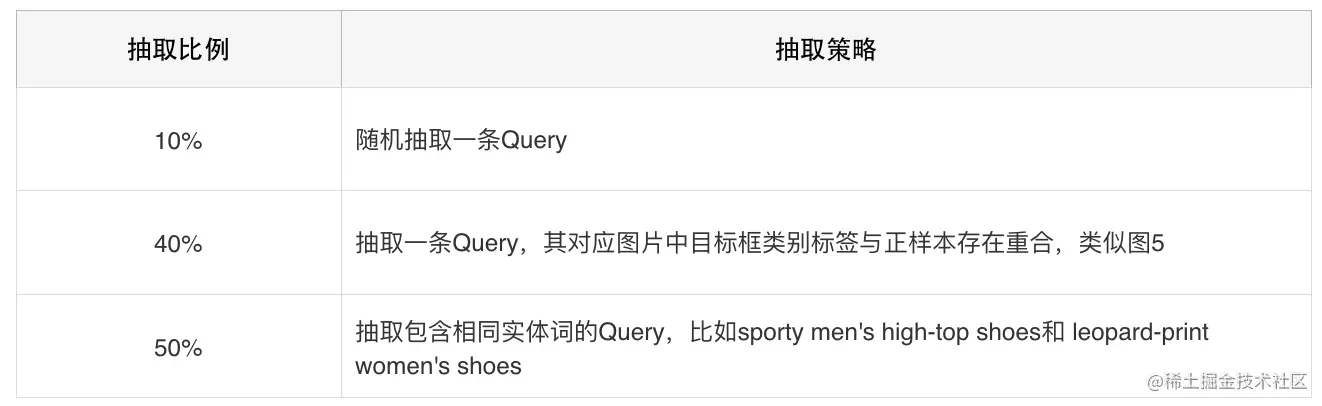 表2 负样本Query抽取策略