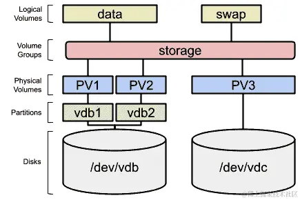图 13.12 - 移除逻辑卷的卷组