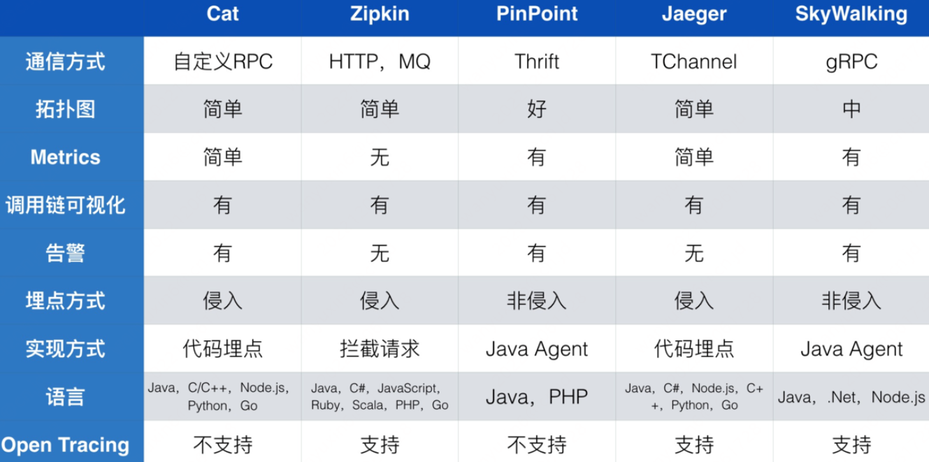 精准测试之分布式调用链底层逻辑