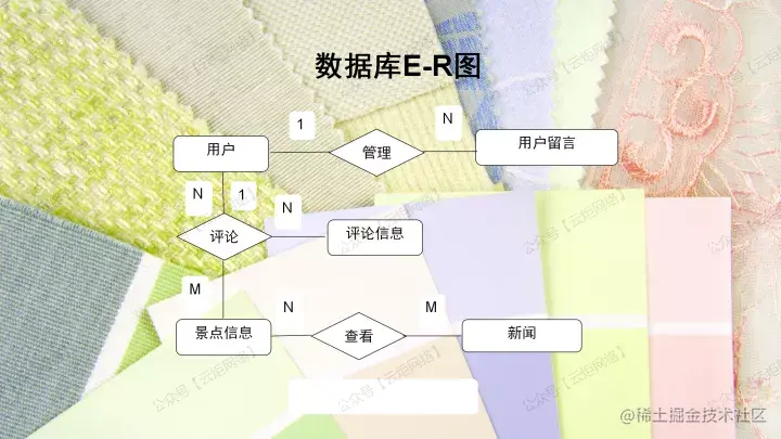 塞北村镇旅游网站设计（论文+PPT+源码）
