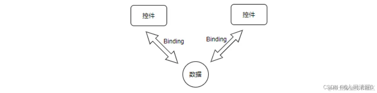 [外链图片转存失败,源站可能有防盗链机制,建议将图片保存下来直接上传(img-W7GIc1Qv-1668484396162)(10.WPF模板.assets/image-20221114100340111.png)]