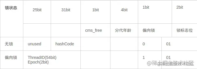 64位Mark Word存储结构