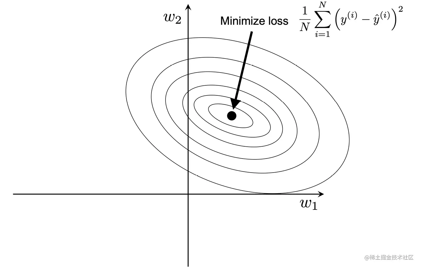 图4.5：最小化均方差损失函数
