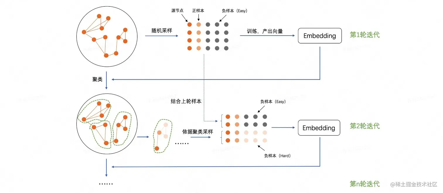 图8 动态负样本采样流程