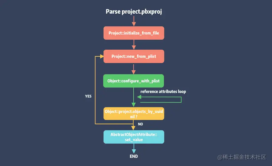 02-parse-project