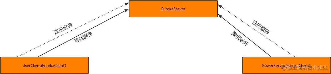 面试专题：一文教会你微服务架构：Spring-Cloud