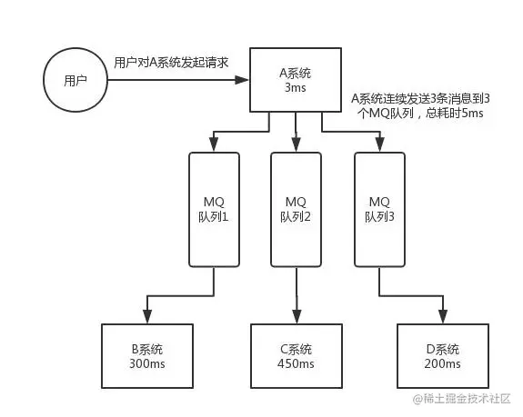 Java消息队列三道面试题详解！