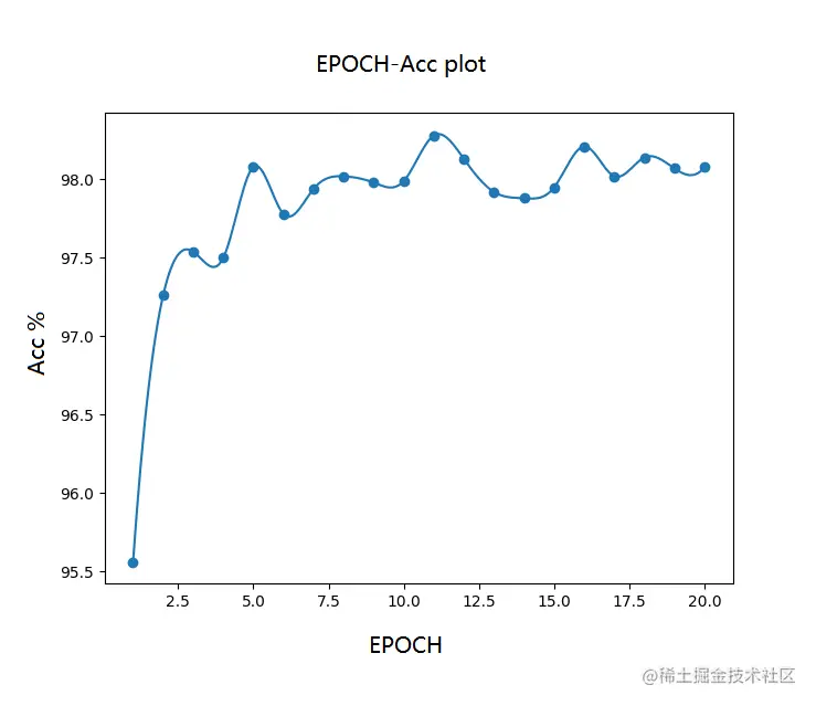 图5.2 EPOCH-Acc关系图