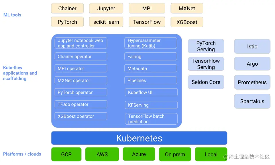 kubeflow架构图.svg