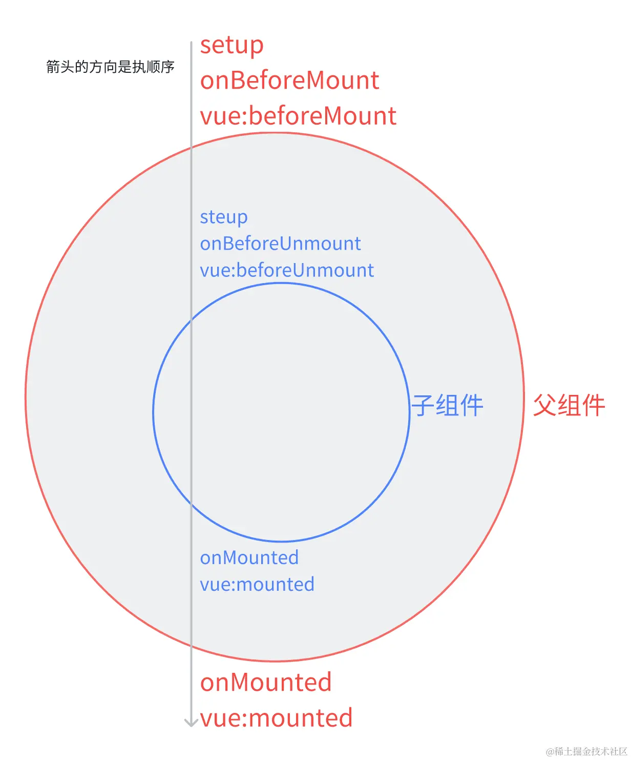 挂载阶段