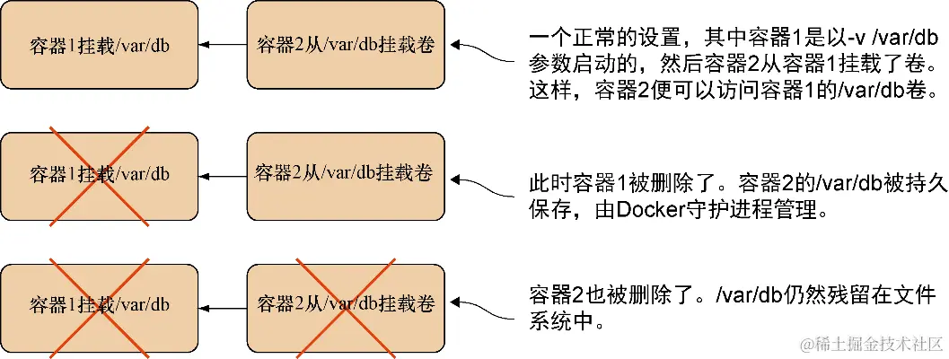 Docker实践：Docker日常中的一些技巧