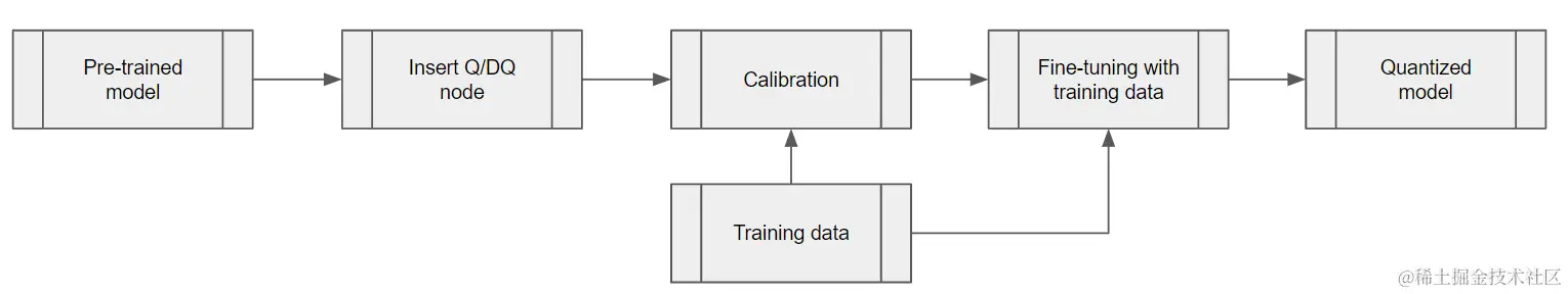 Diagram of the steps involved in quantization aware training of a model, from left to right: pretrained model. insert Q/DA node, calibration, fine-tuning with data, quantized model; below: training data.
