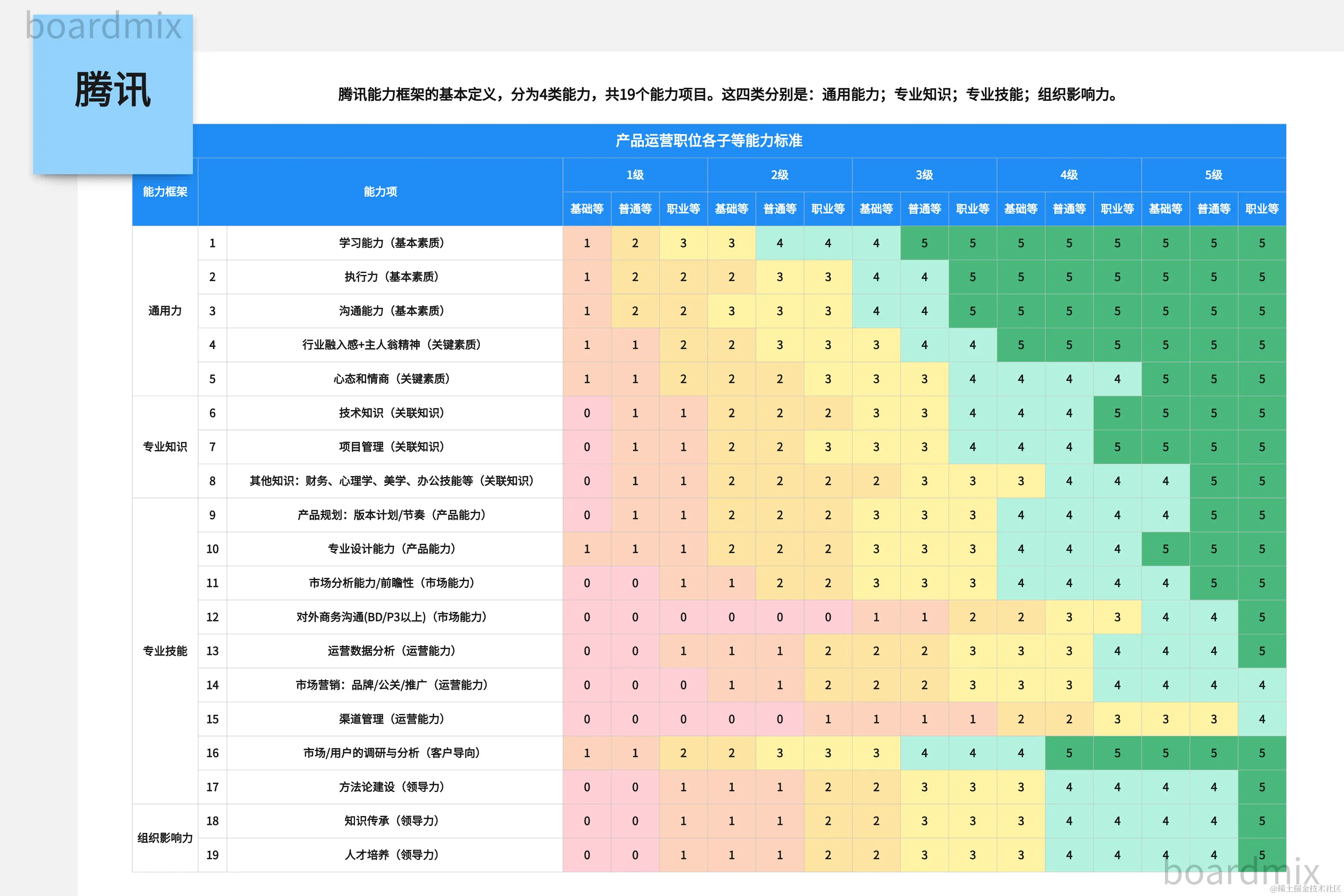 腾讯产品经理能力模型